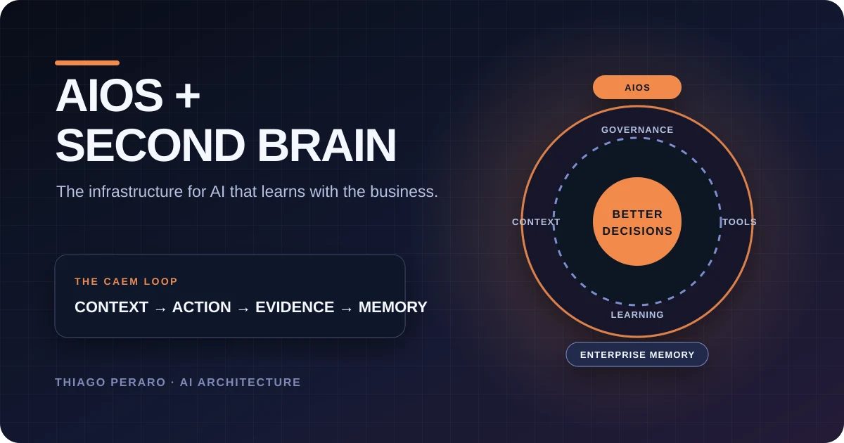 AIOS and enterprise second brain diagram connecting context, action, evidence, and memory